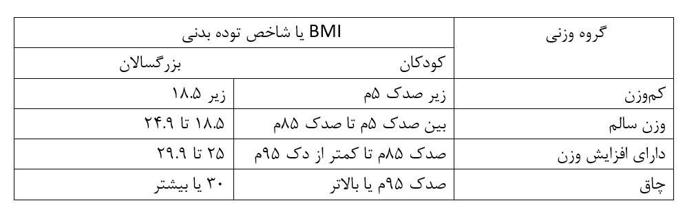 جدول شاخص توده بدنی