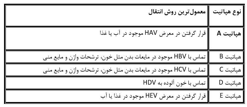 جدولی از انواع هپاتیت و راه های انتقال آن