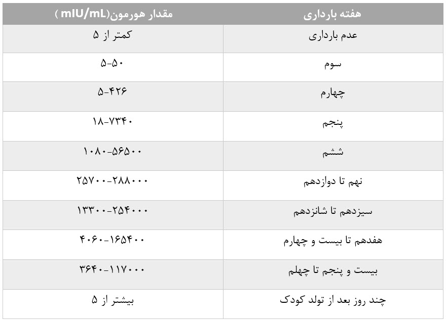 سطوح hcg