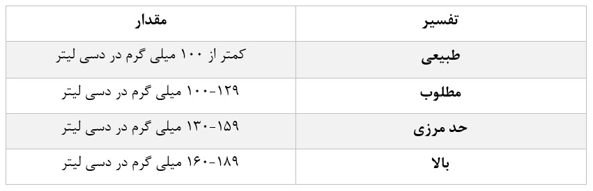 نتایج ldl