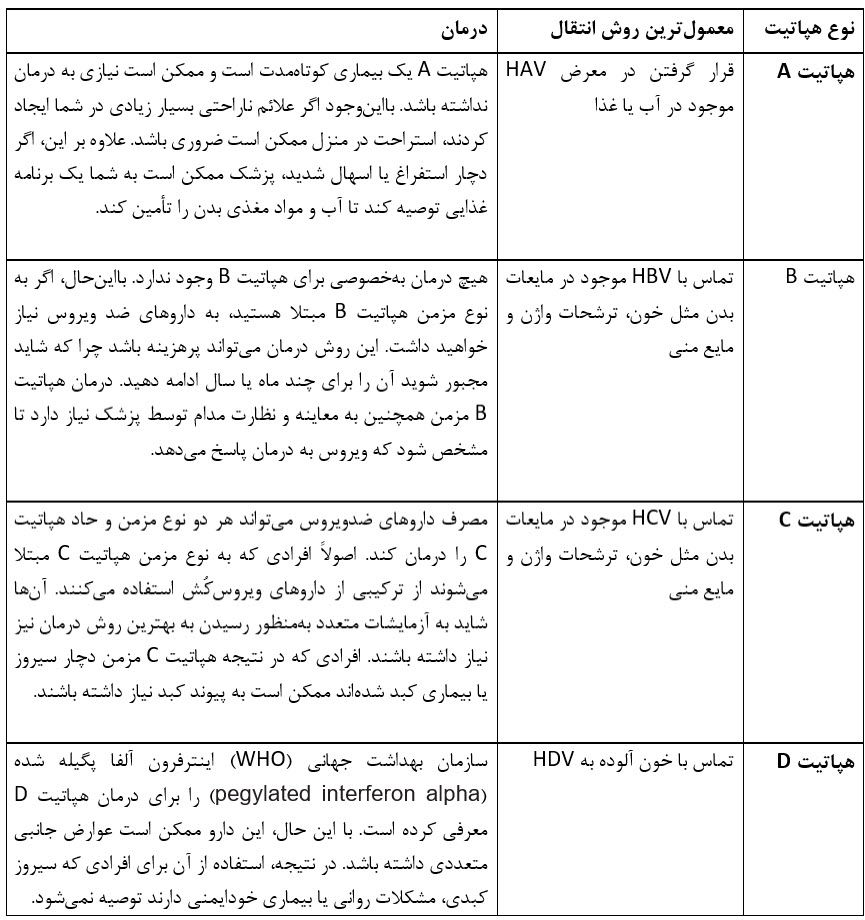 راه درمان هپاتیت