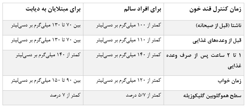 جدول راهنمای میزان قندخون